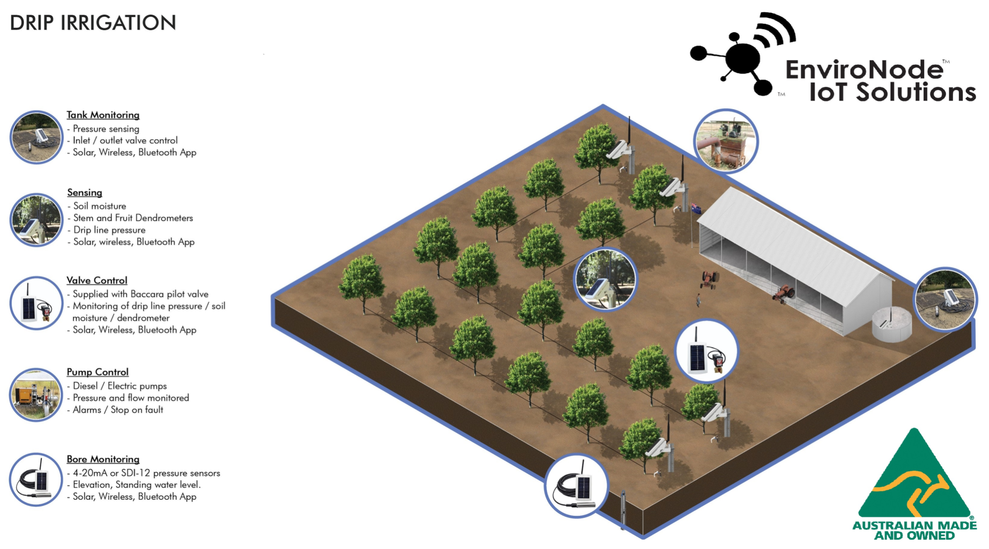 Drip/spray irrigation automation — NSW Department of Primary Industries