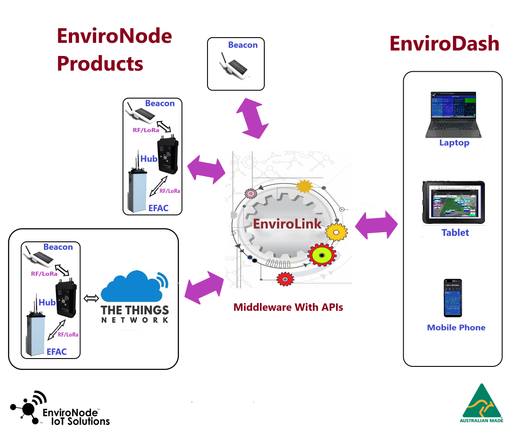 EnviroNode IoT Solutions_EnviroLink